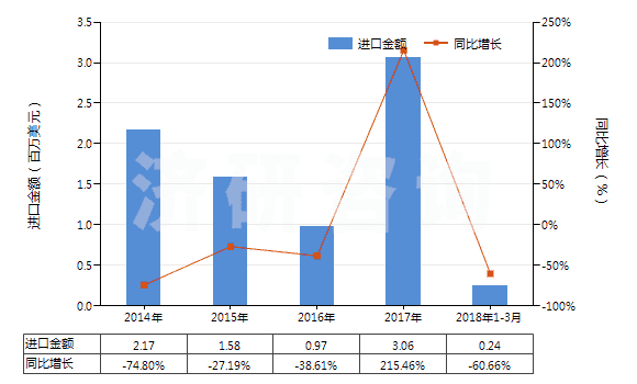 2014-2018年3月中國(guó)蒽醌(HS29146100)進(jìn)口總額及增速統(tǒng)計(jì)